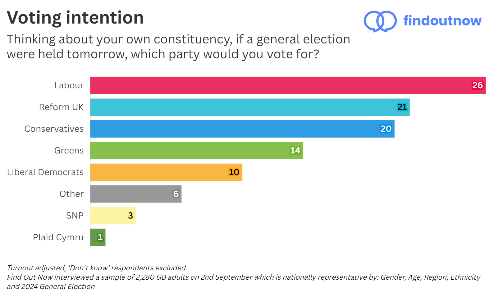 Find Out Now voting intention