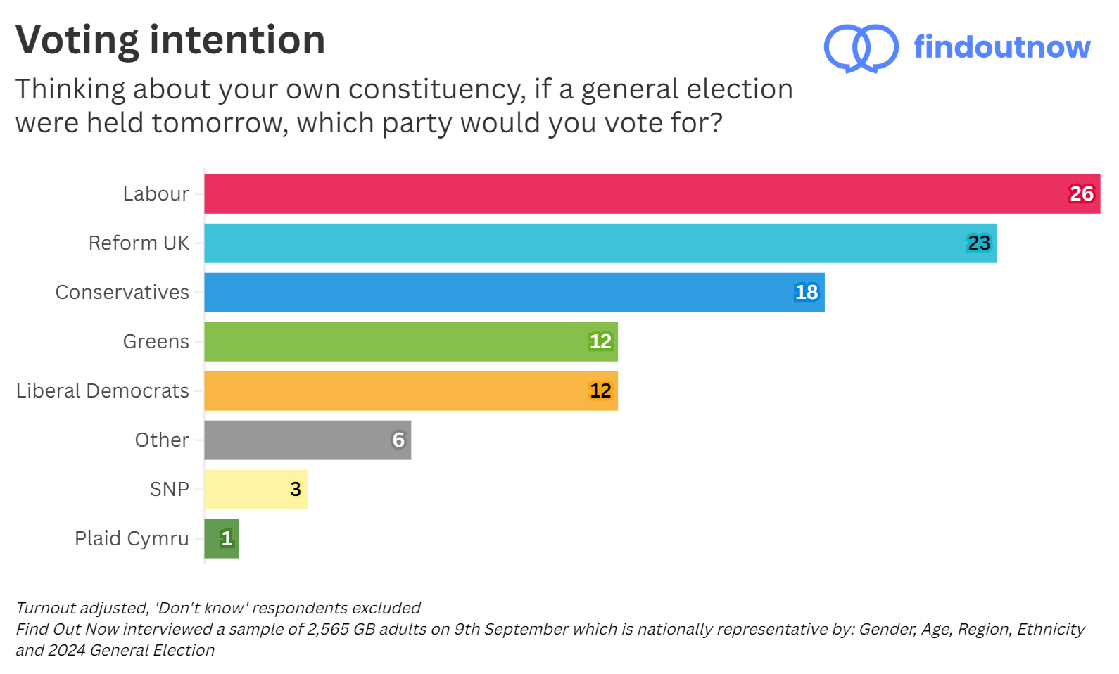 Find Out Now voting intention