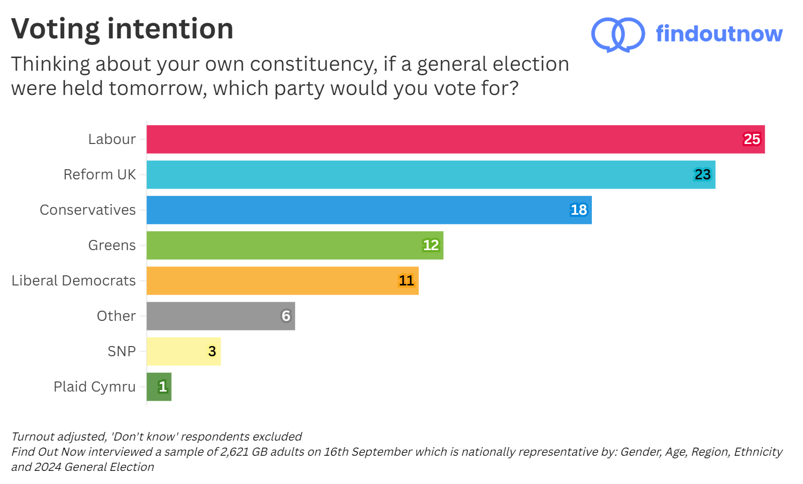Find Out Now voting intention