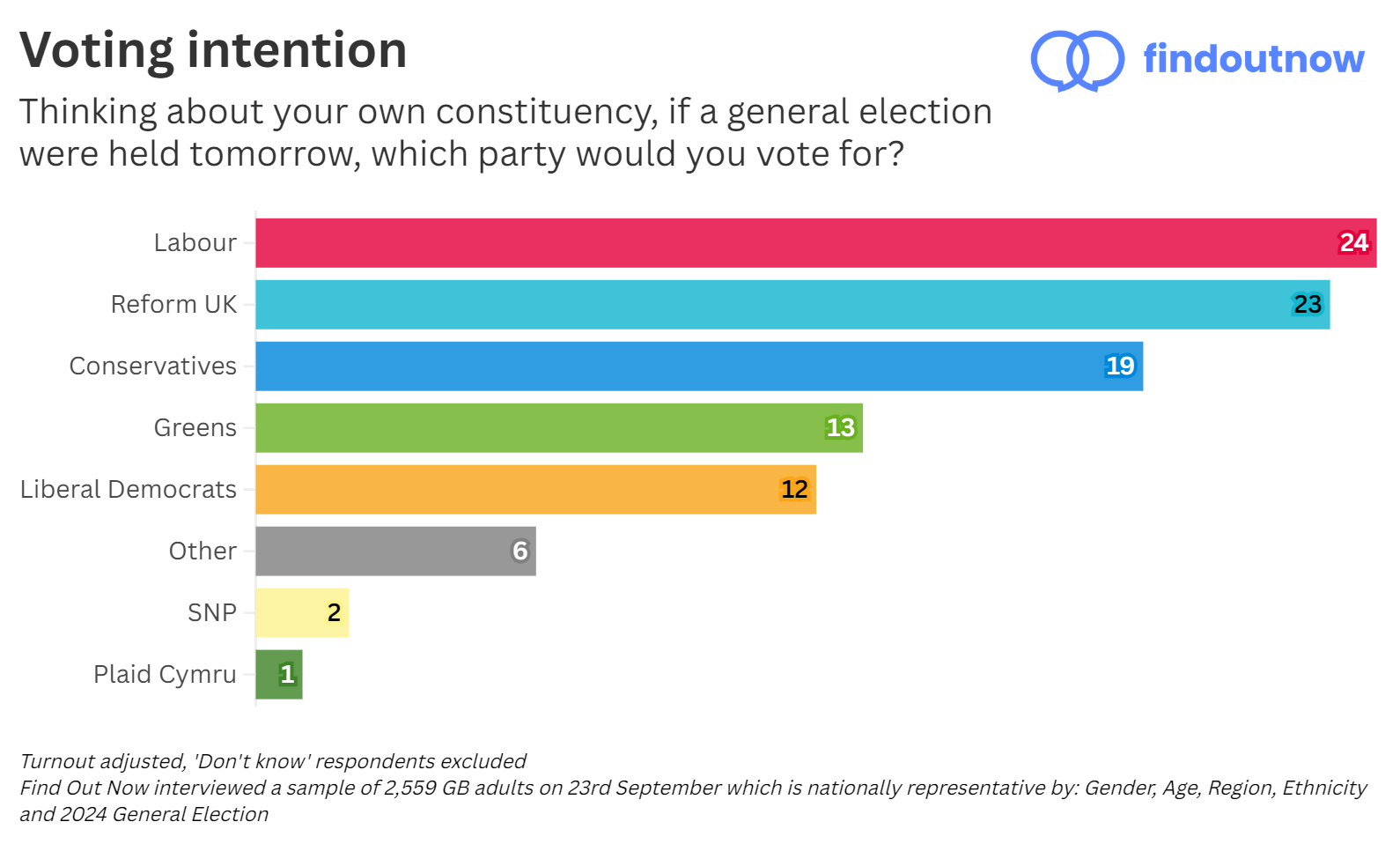 Find Out Now voting intention
