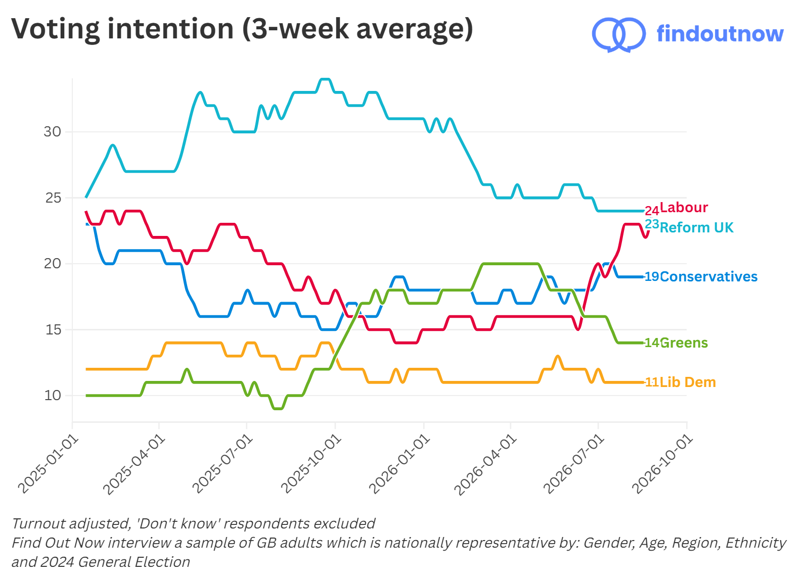 Find Out Now voting intention, 3-week average