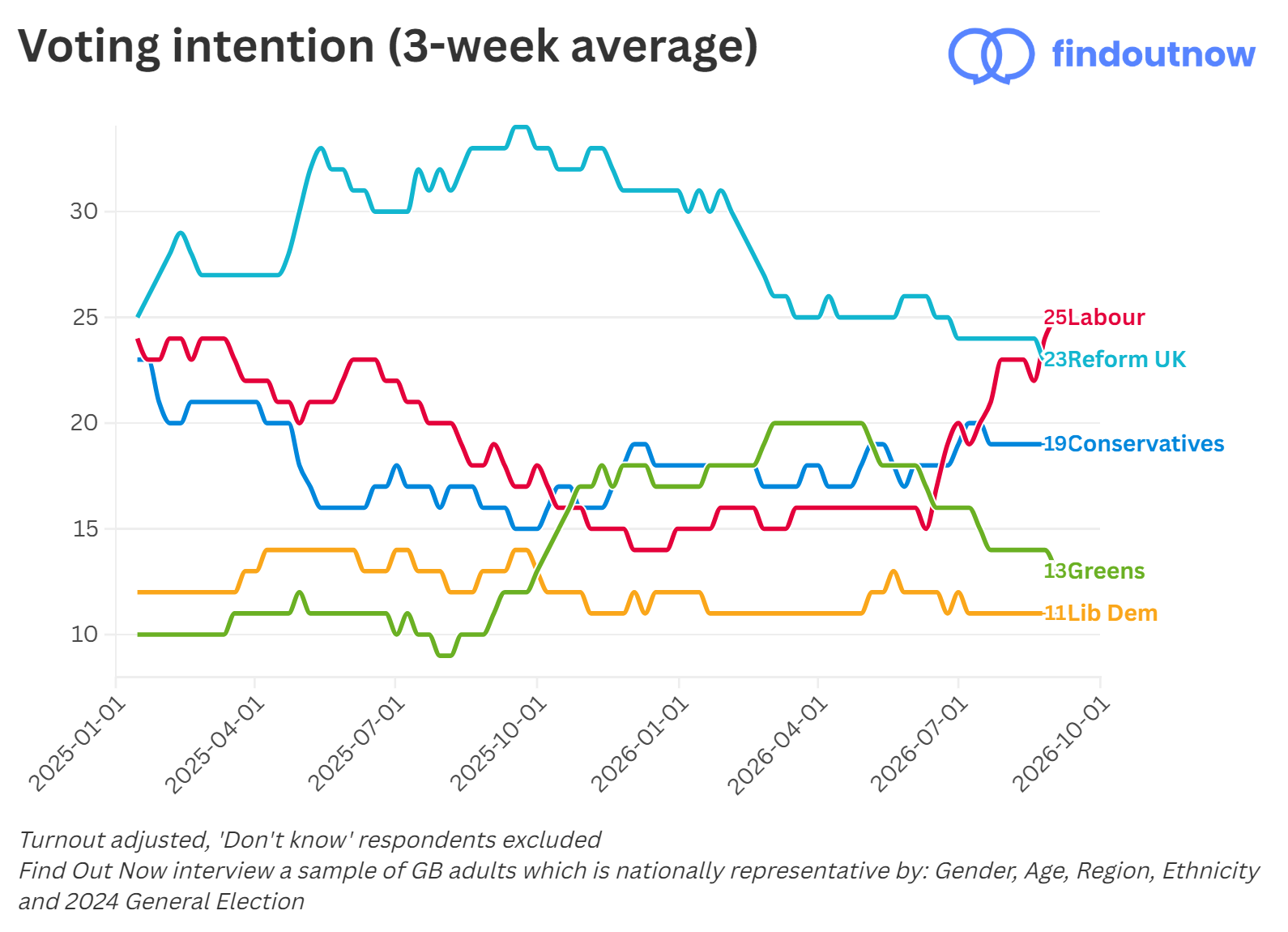 Find Out Now voting intention, 3-week average