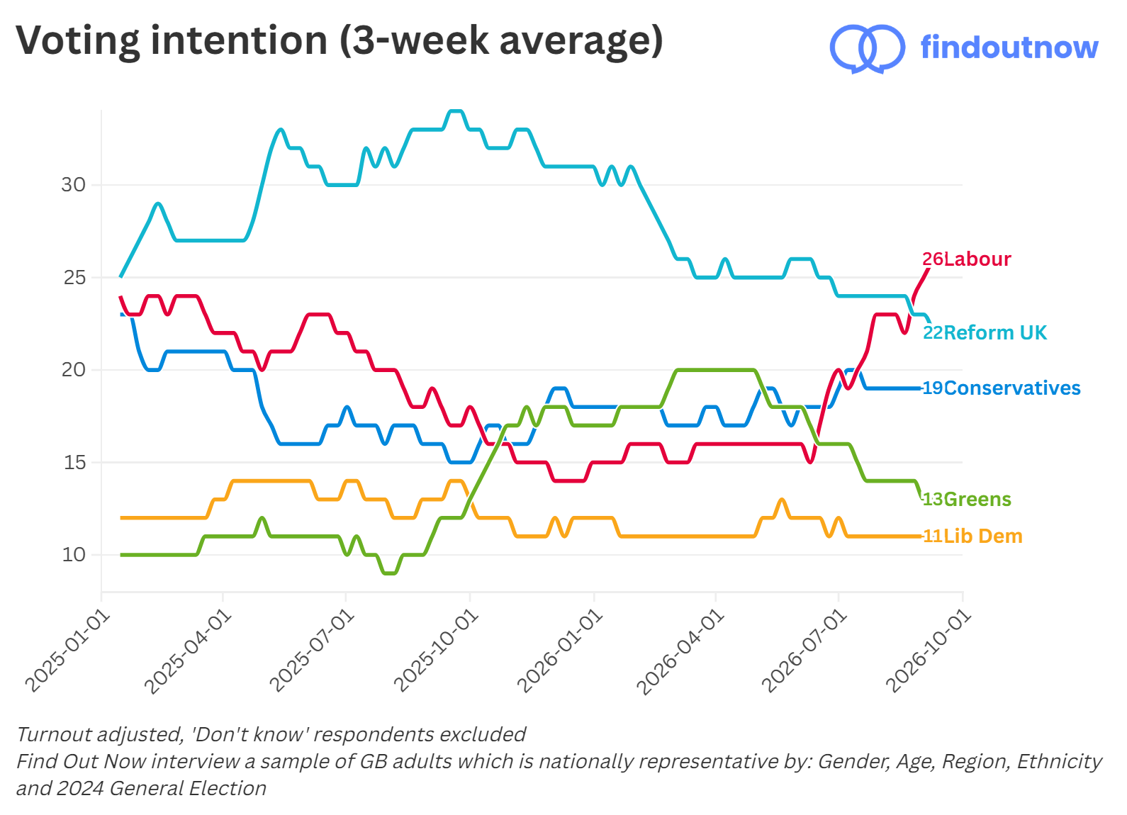 Find Out Now voting intention, 3-week average