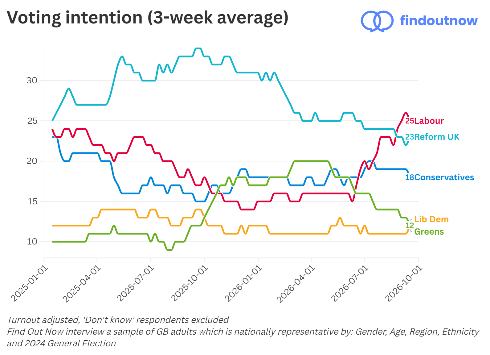 Find Out Now voting intention, 3-week average