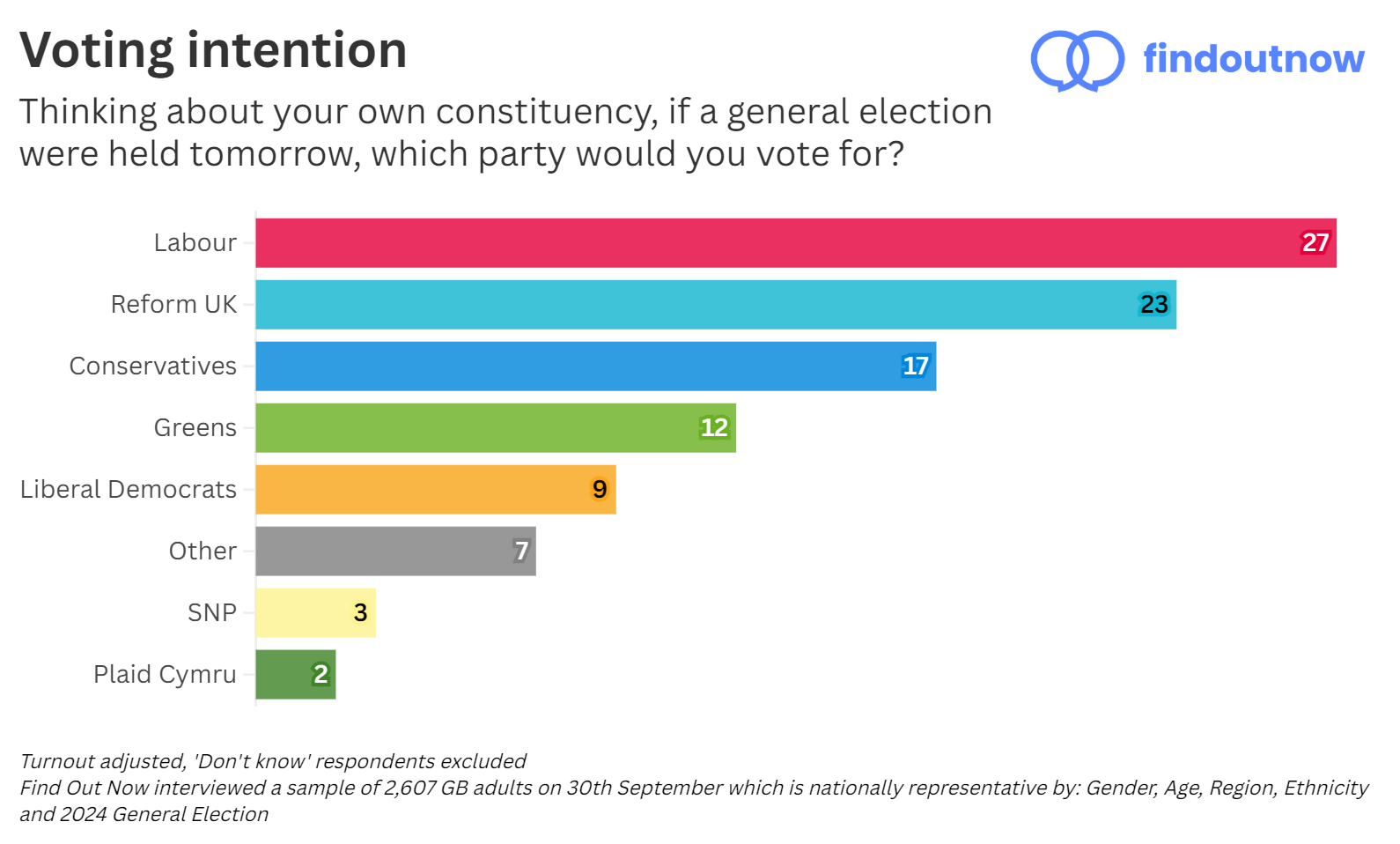 Find Out Now voting intention