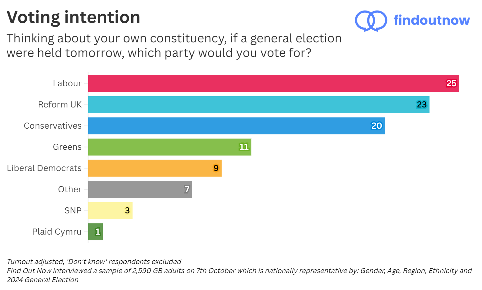 Find Out Now voting intention