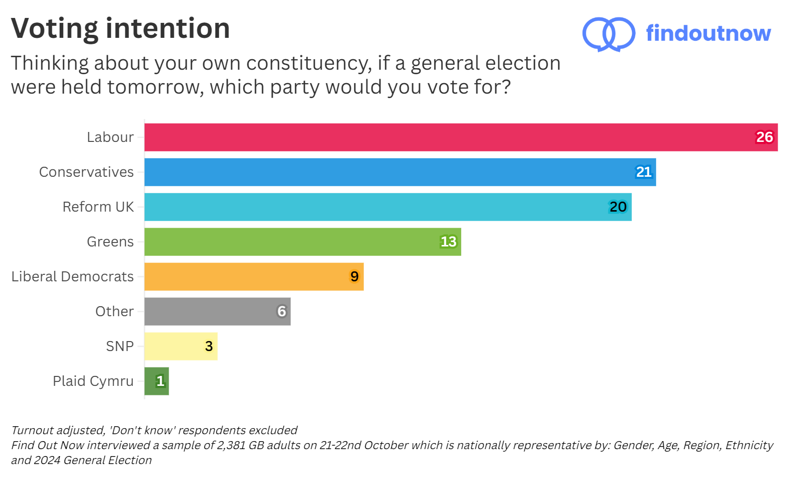 Find Out Now voting intention