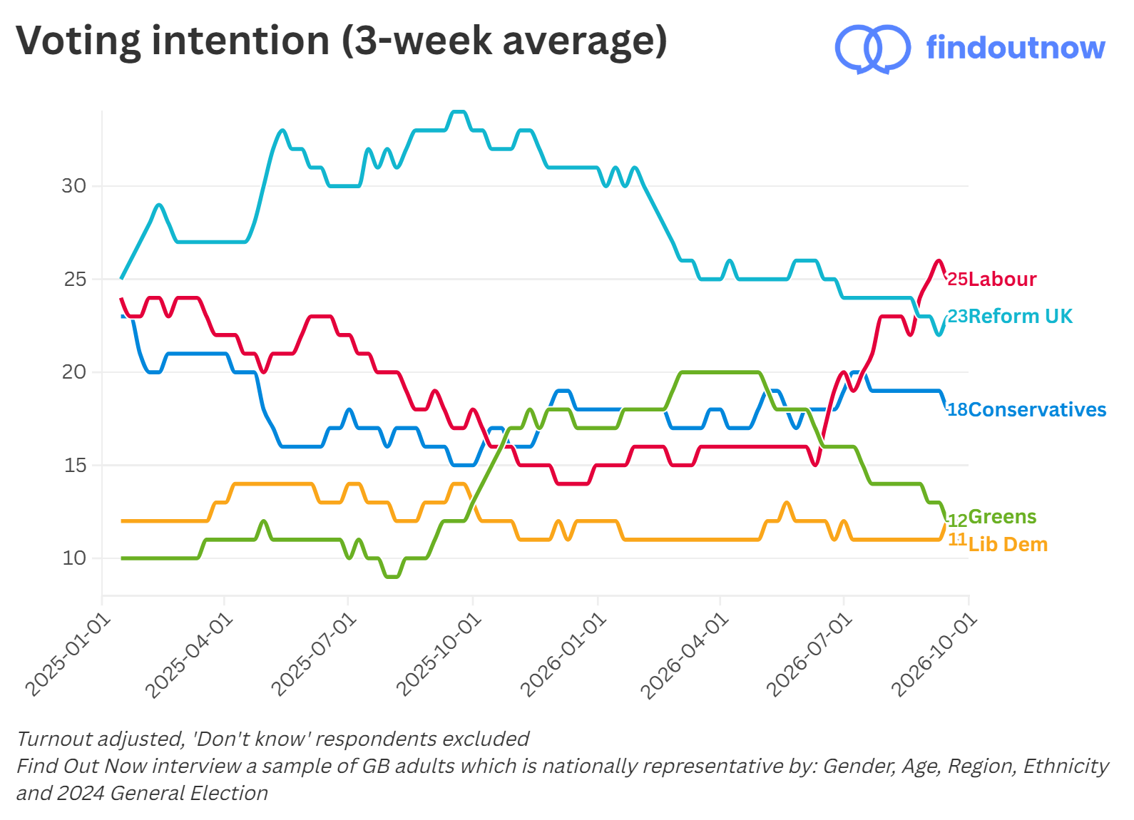 Find Out Now voting intention, 3-week average
