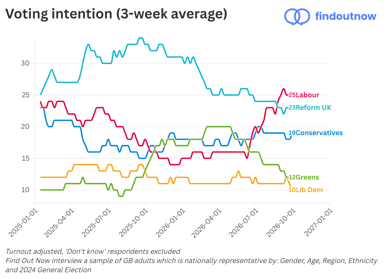 Find Out Now voting intention, 3-week average