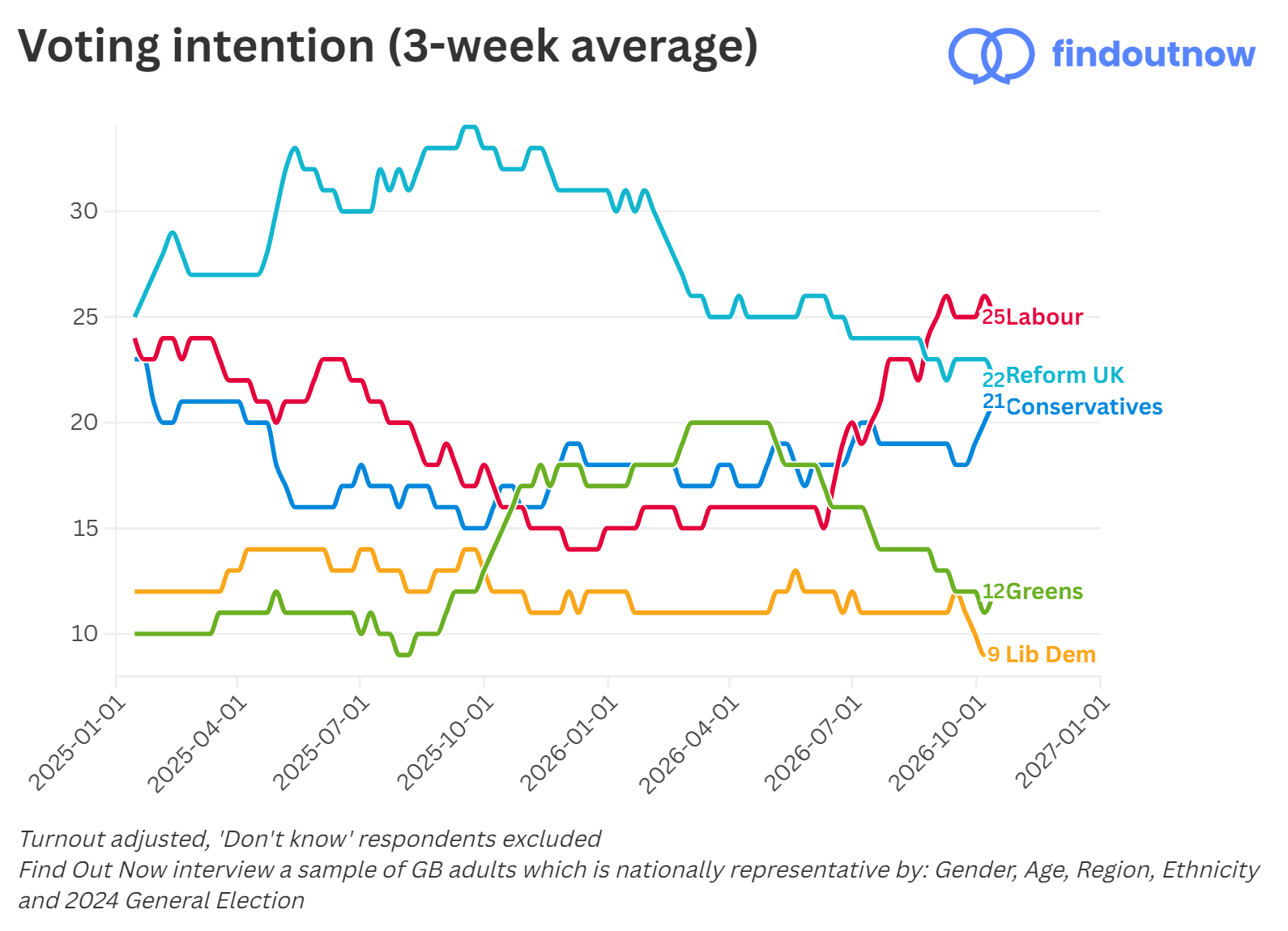 Find Out Now voting intention, 3-week average
